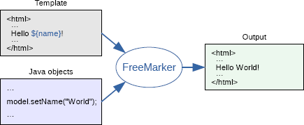 Spring Boot引入FreeMarker用于文本替换